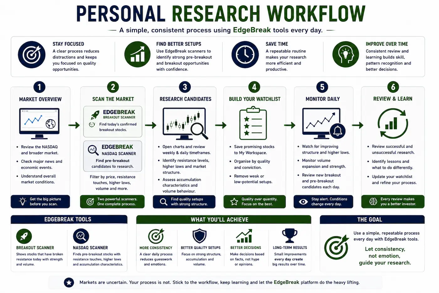 EdgeBreak personal research workflow illustrating a structured six-step process from market overview and scanning to research, watchlist management, monitoring and continuous review.